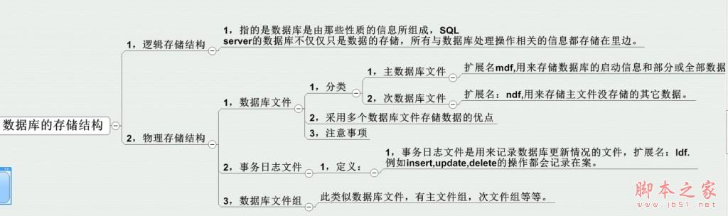 SQL server 管理事务和数据库介绍4