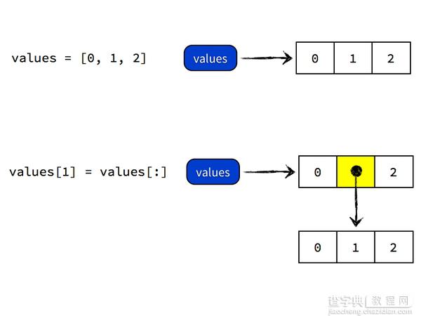 深入探究Python中变量的拷贝和作用域问题4