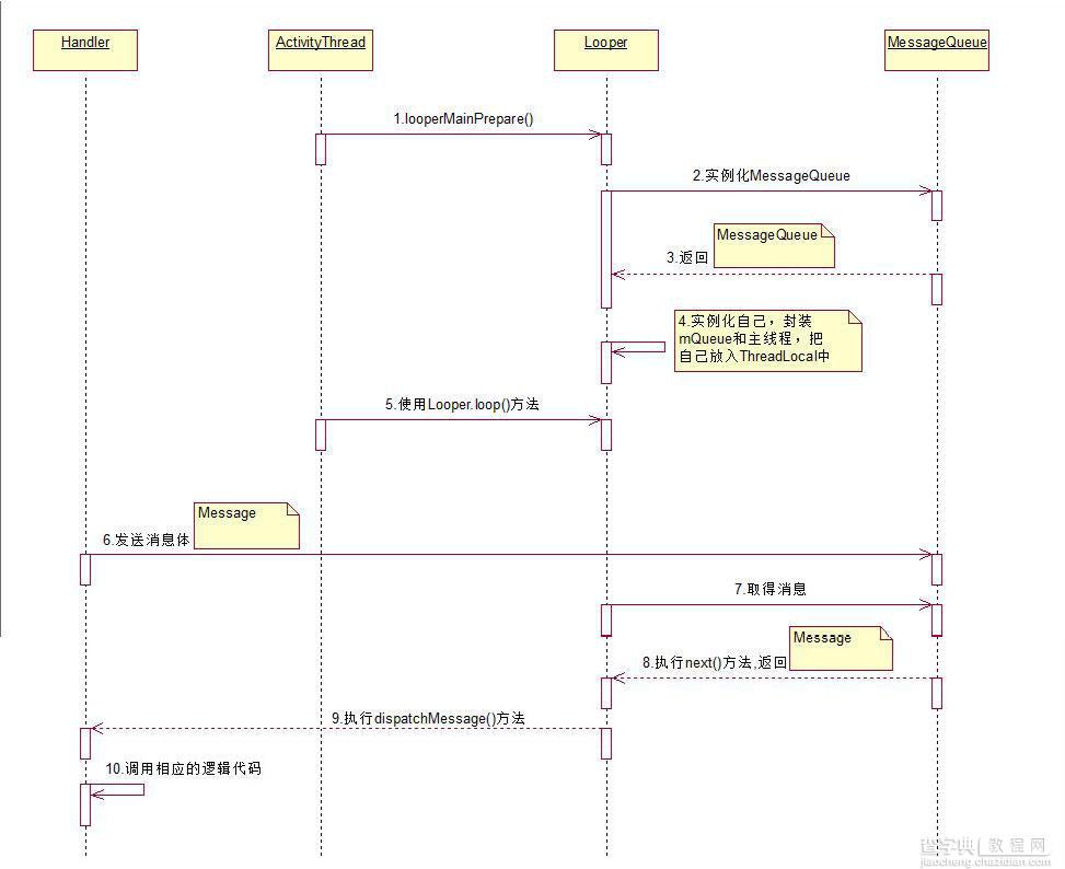 Android  Handler 机制实现原理分析2