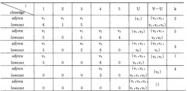 详解图的应用（最小生成树、拓扑排序、关键路径、最短路径）6