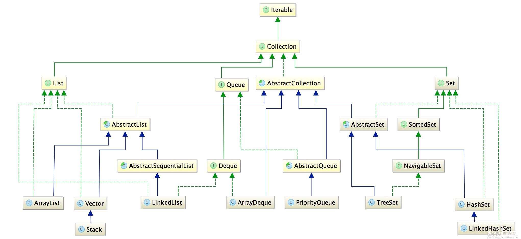 Java集合之整体结构1