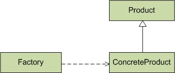 以Java代码为例讲解设计模式中的简单工厂模式2