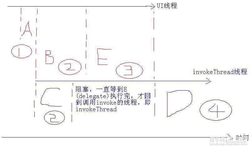 c# Invoke和BeginInvoke 区别分析1