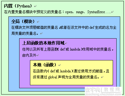 解析Python中的变量、引用、拷贝和作用域的问题2