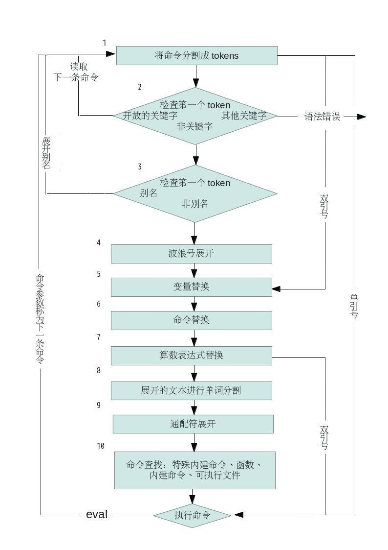Shell 命令执行顺序分析[图]1