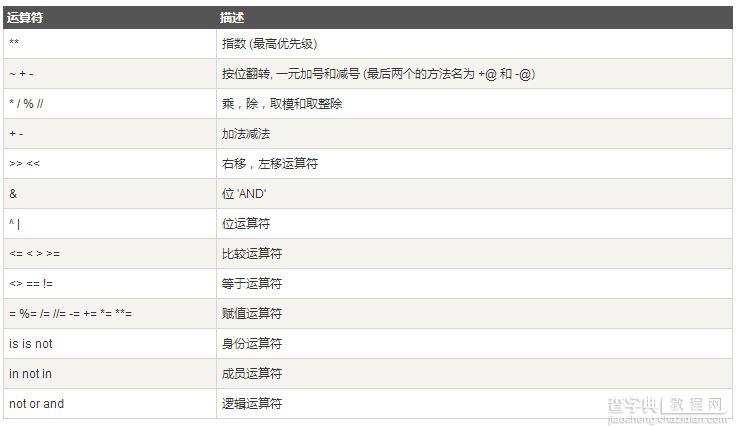 Python的条件语句与运算符优先级详解2