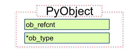 深入源码解析Python中的对象与类型1