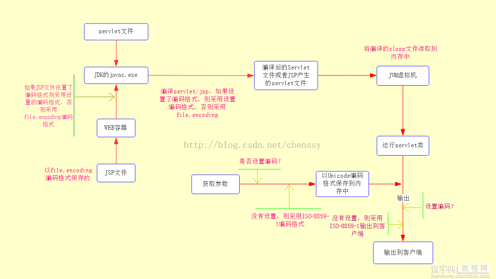 深入解析Java中的编码转换以及编码和解码操作3