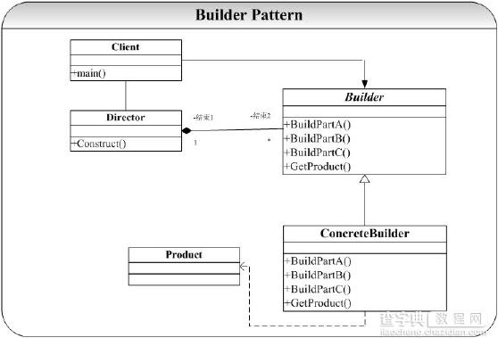 全面解析设计模式中的建造者模式及相关C++实现1