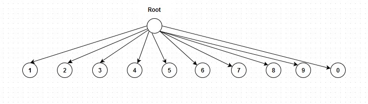 Python Trie树实现字典排序1