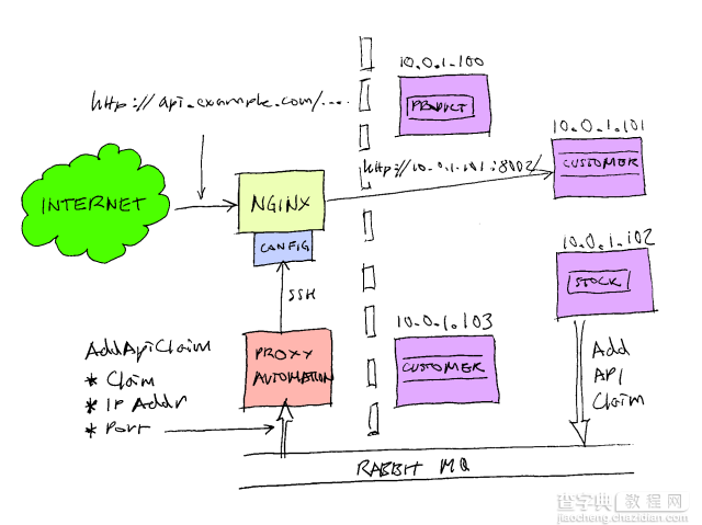 自动化Nginx服务器的反向代理的配置方法1