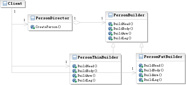 深入解析Python设计模式编程中建造者模式的使用1