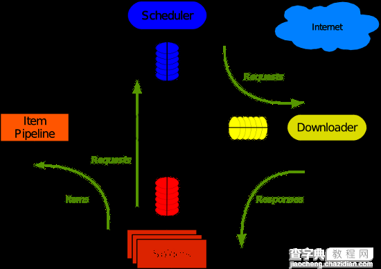 深入剖析Python的爬虫框架Scrapy的结构与运作流程1