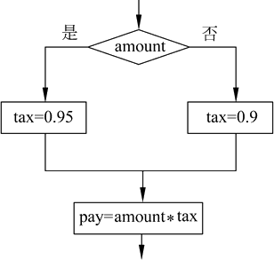 C++程序的执行顺序结构以及关系和逻辑运算符讲解1