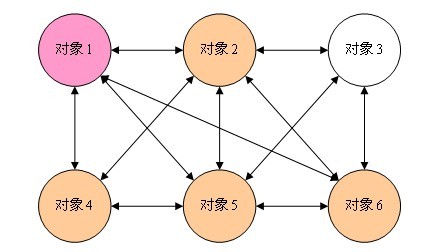 详解Java设计模式编程中的中介者模式2