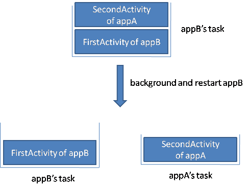 Android基础总结篇之三：Activity的task相关介绍20