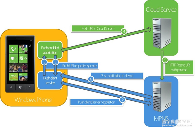 Android、iOS和Windows Phone中的推送技术详解3