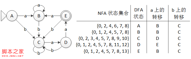 C#词法分析器之转换DFA详解3