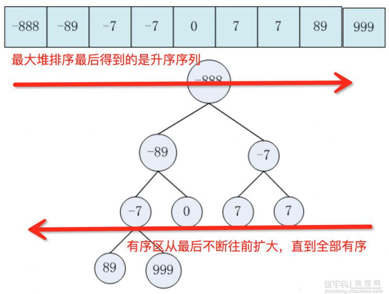 深入解析堆排序的算法思想及Java代码的实现演示3