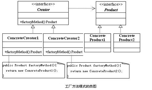 Java使用设计模式中的工厂方法模式实例解析1