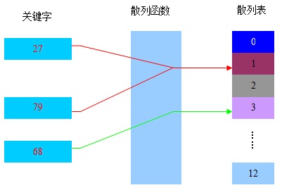 详解散列表算法与其相关的C语言实现1