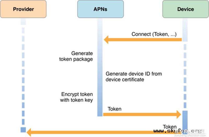 iOS开发之(APNS)远程推送实现代码 附证书与真机调试20