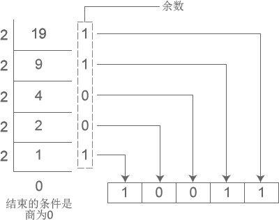 C 语言进制之间的转换1