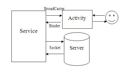 Android实现Activity、Service与Broadcaster三大组件之间互相调用的方法详解1