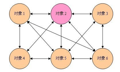 详解Java设计模式编程中的中介者模式3