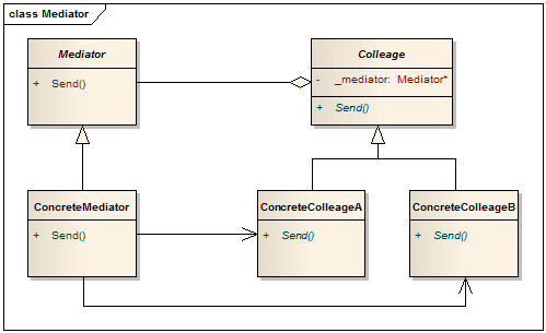 详解设计模式中的中介者模式在C++编程中的运用1