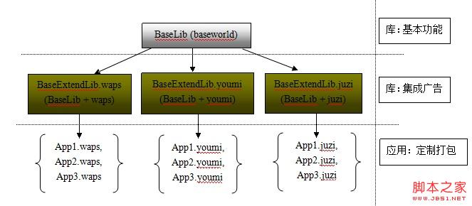Android笔记之:App应用之发布各广告平台版本的详解1