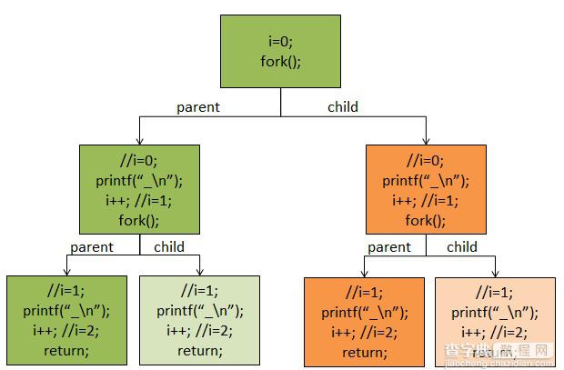 C语言的fork函数在Linux中的进程操作及相关面试题讲解2