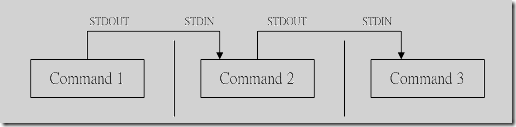 linux shell 管道命令(pipe)使用及与shell重定向区别1