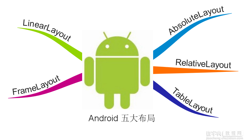 Android五大布局与实际应用详解1