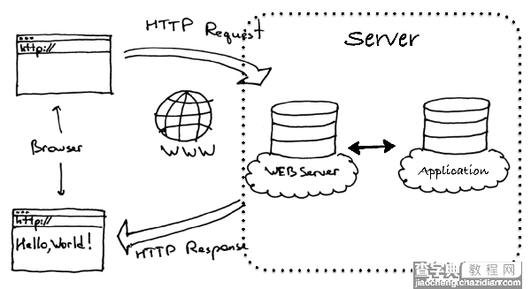 Python 搭建Web站点之Web服务器与Web框架4