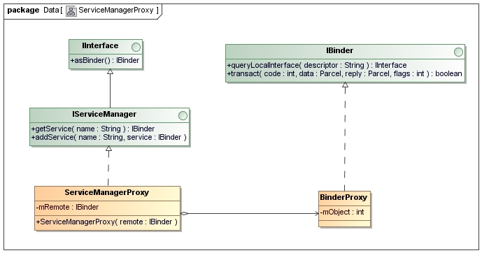 Android系统进程间通信Binder机制在应用程序框架层的Java接口源代码分析1
