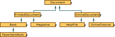 解析C++编程中virtual声明的虚函数以及单个继承2