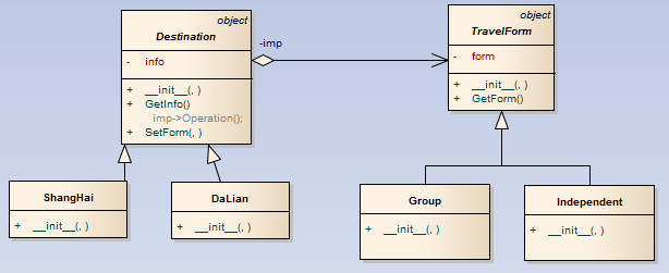 实例解析Python设计模式编程之桥接模式的运用2