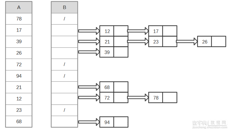 C++线性时间的排序算法分析2