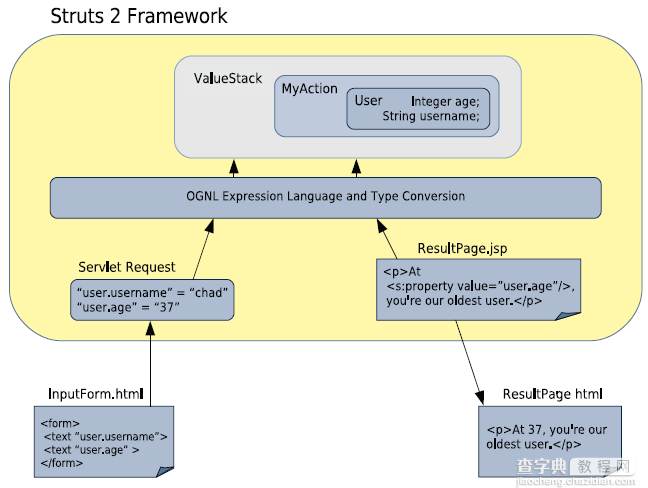 详解Java的Struts2框架的结构及其数据转移方式3