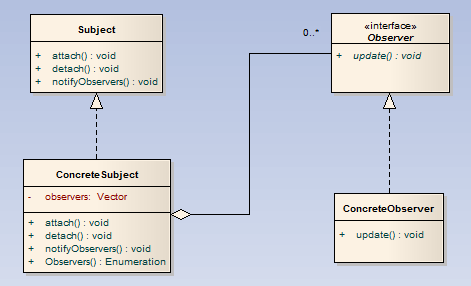 实例解析观察者模式及其在Java设计模式开发中的运用1