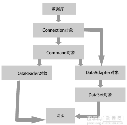 ADO.NET数据库访问技术2