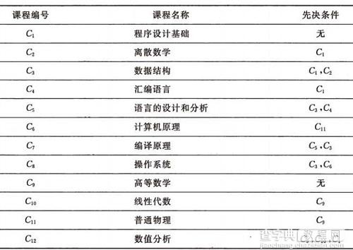 详解图的应用（最小生成树、拓扑排序、关键路径、最短路径）8