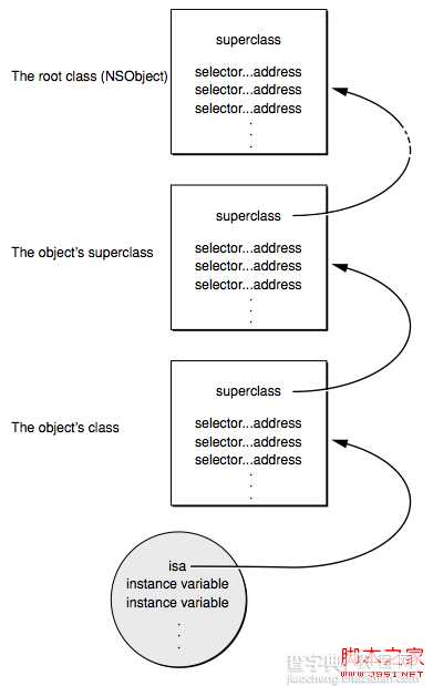 Objective-C 消息传递机制详解1