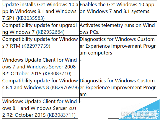 微软重新发布6个重要补丁 只为鼓励Win7用户升级Win102