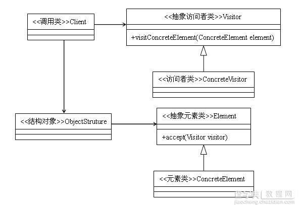 详解Java设计模式编程中的访问者模式1