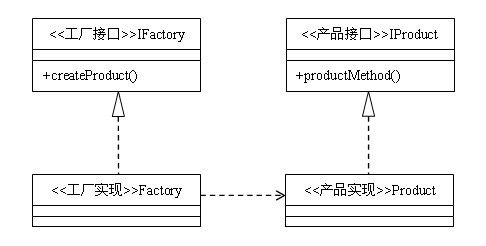 Java设计模式编程之工厂方法模式的使用1