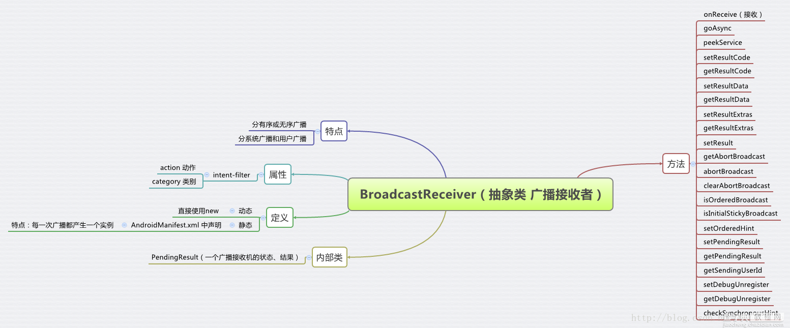 Android中的广播、服务、数据库、通知、包等术语的原理和介绍（图解）1