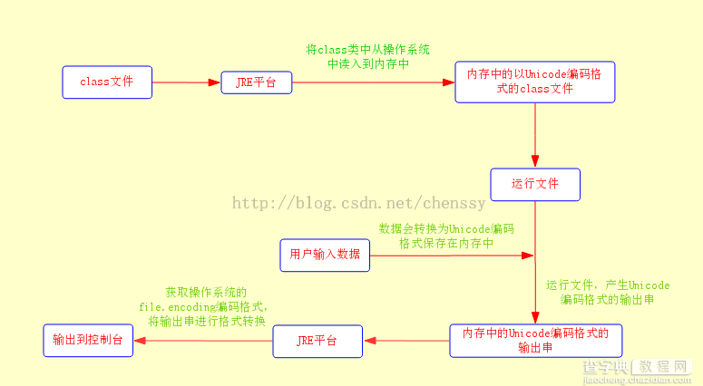 深入解析Java中的编码转换以及编码和解码操作1