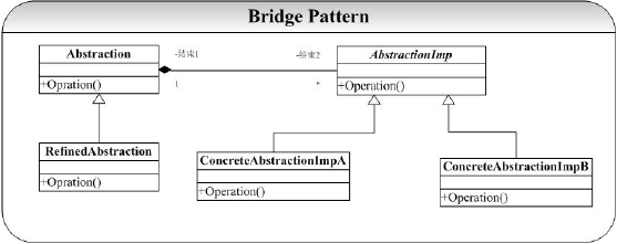 C++设计模式编程中使用Bridge桥接模式的完全攻略1